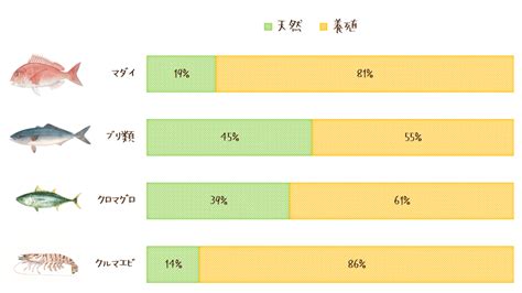 養魚的種類|どんな魚が養殖されているの？ 